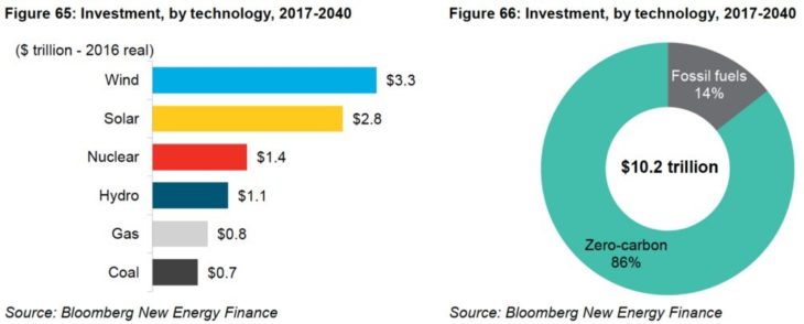 The outlook for renewable energy investment.