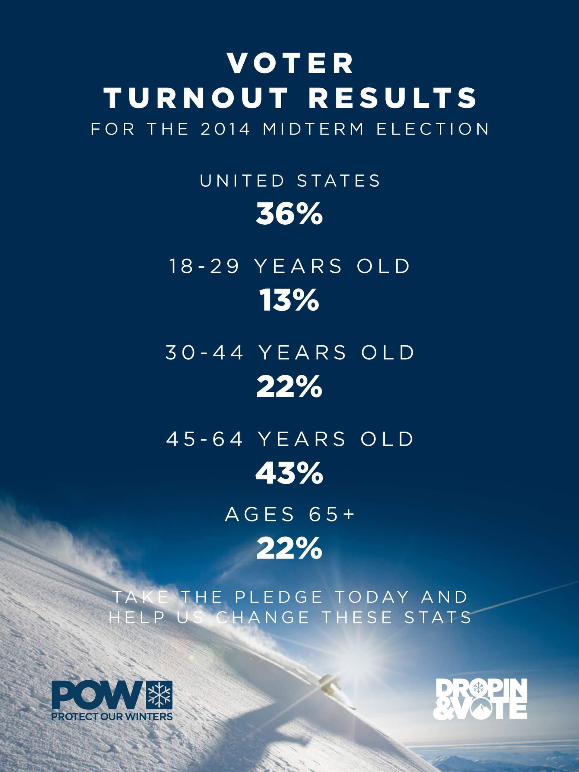 Low Voter Turnout in midterm elections.